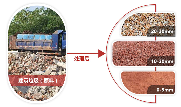 建筑垃圾經過處理可以變成各種再生物料