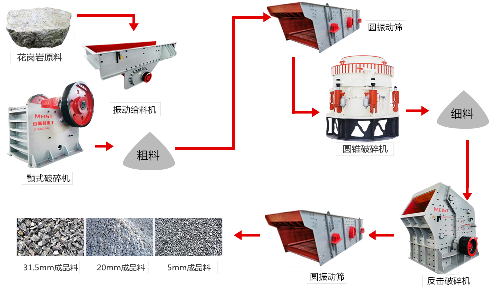 云南臨滄時產800-1000噸花崗巖聯合破碎生產線機型配置