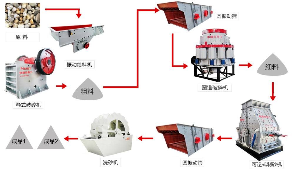 云南昭通時(shí)產(chǎn)200噸鵝卵石機(jī)制砂生產(chǎn)工藝