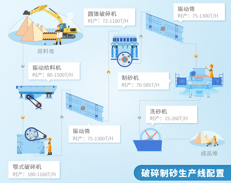 制砂生產線工作流程