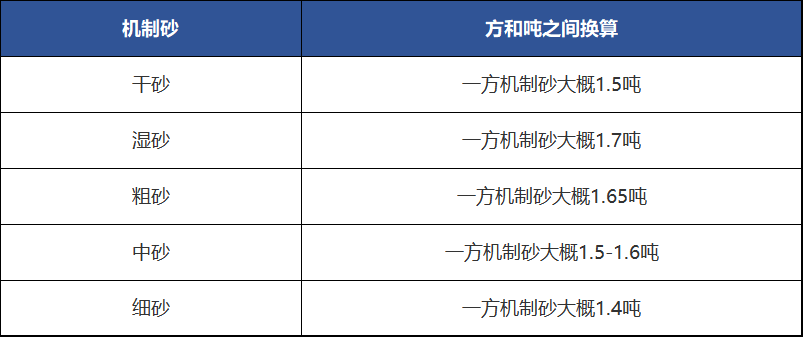 一方機制砂約等于1.5噸