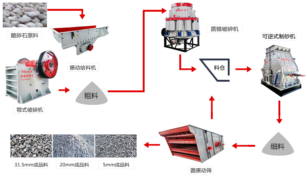 機制砂生產(chǎn)流程