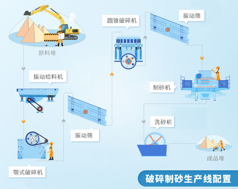 標準的砂石廠石料破碎制砂生產流程